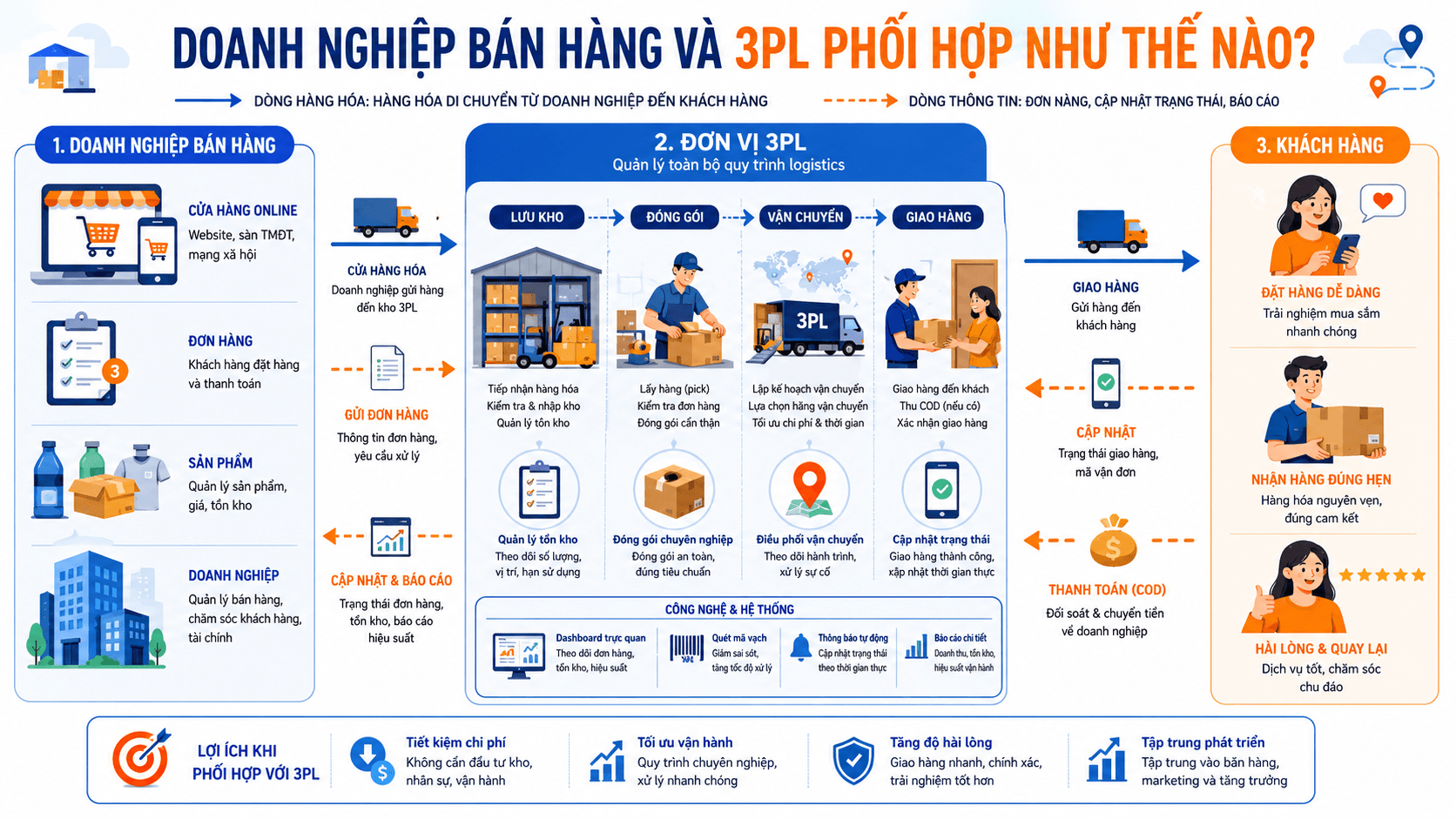 Mối quan hệ giữa doanh nghiệp và đơn vị 3PL