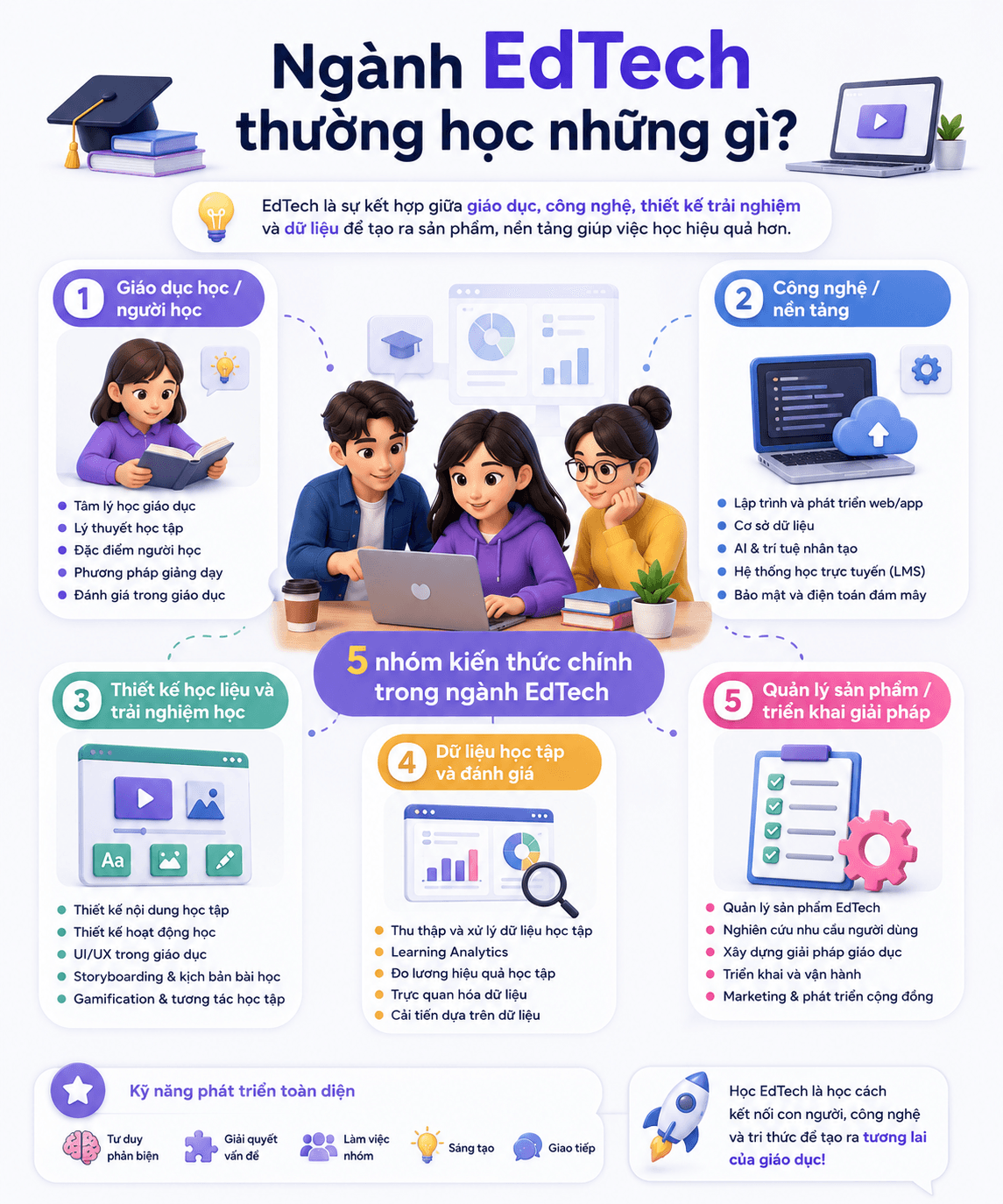 Các nhóm môn học phổ biến trong ngành EdTech