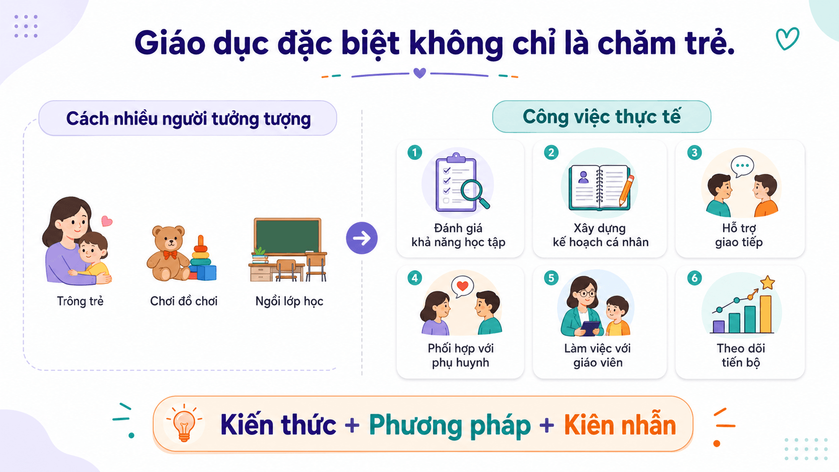 Infographic minh họa công việc thực tế của người học Giáo dục đặc biệt.
