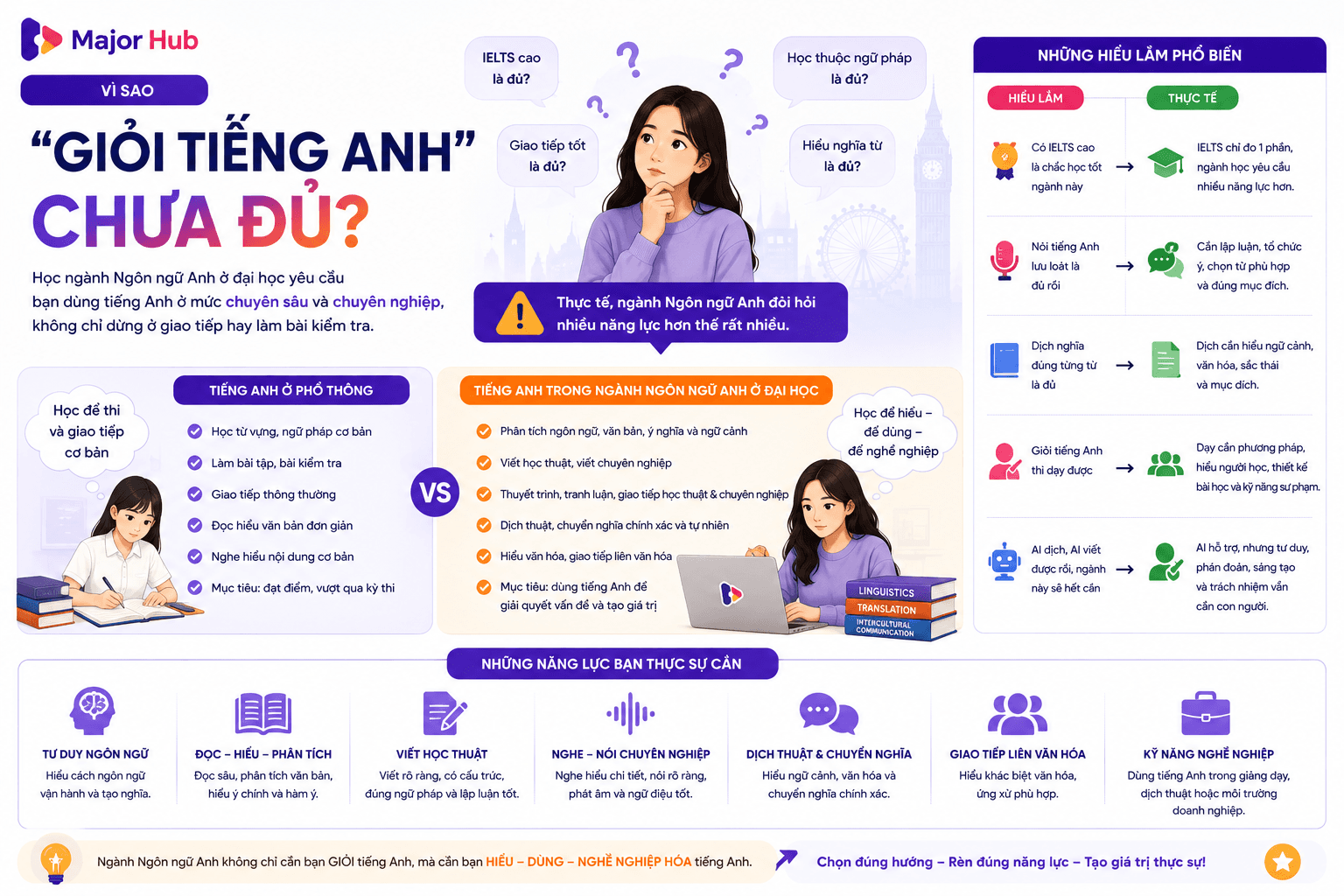 Minh họa hiểu lầm giỏi tiếng Anh là đủ để học ngành Ngôn ngữ Anh và các kỹ năng chuyên sâu cần có ở bậc đại học