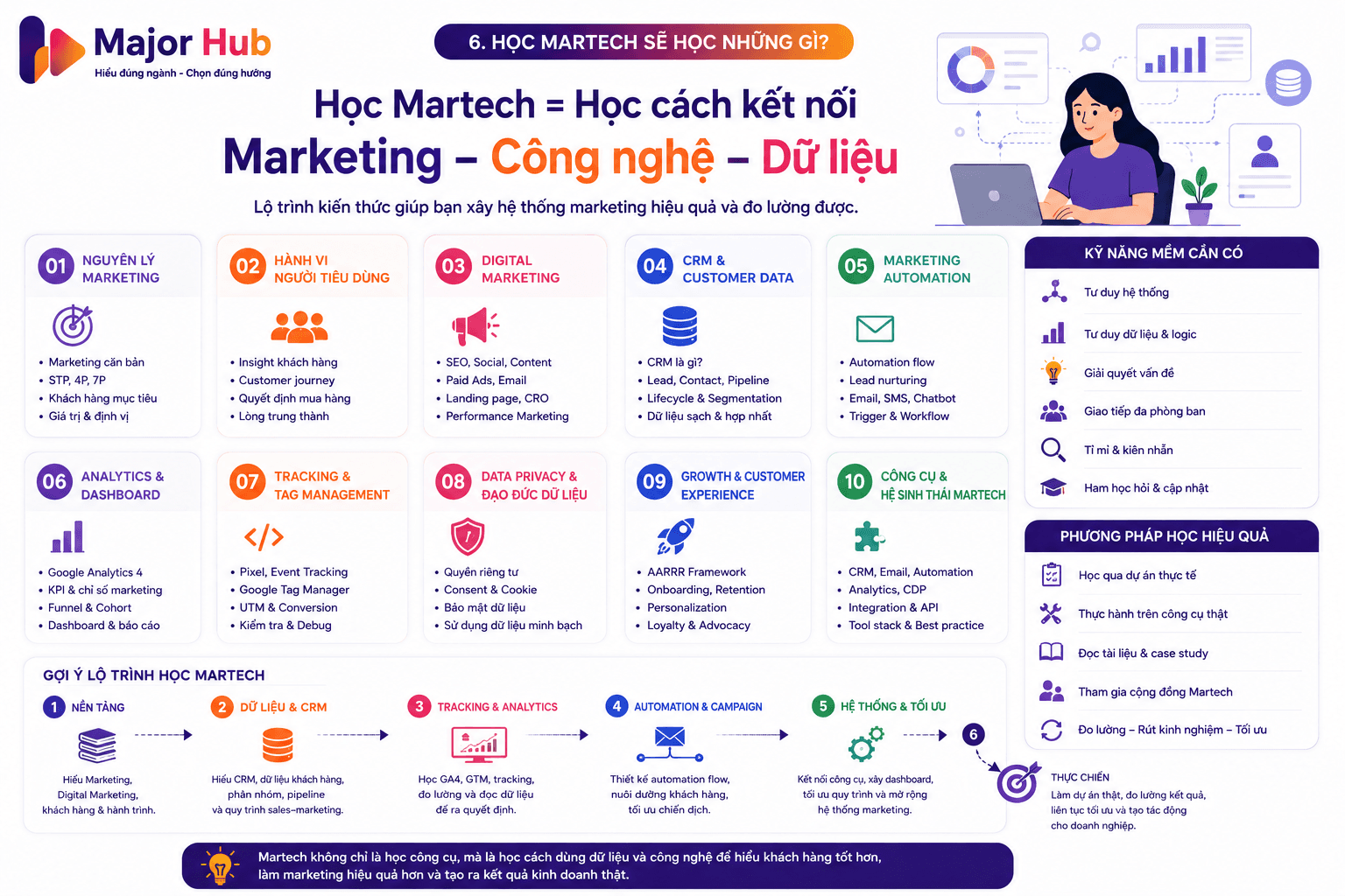 Infographic lộ trình học Martech gồm Marketing, hành vi người tiêu dùng, Digital Marketing, CRM, automation, analytics, tracking và dữ liệu