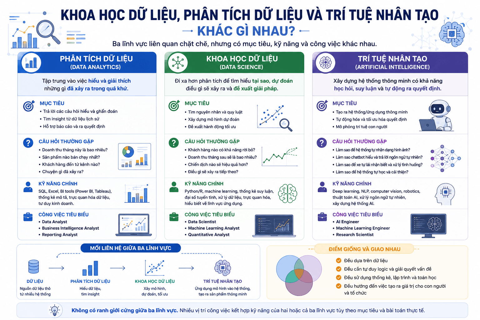 Infographic so sánh Khoa học dữ liệu, Phân tích dữ liệu và Trí tuệ nhân tạo để học sinh hiểu rõ điểm giống và khác nhau