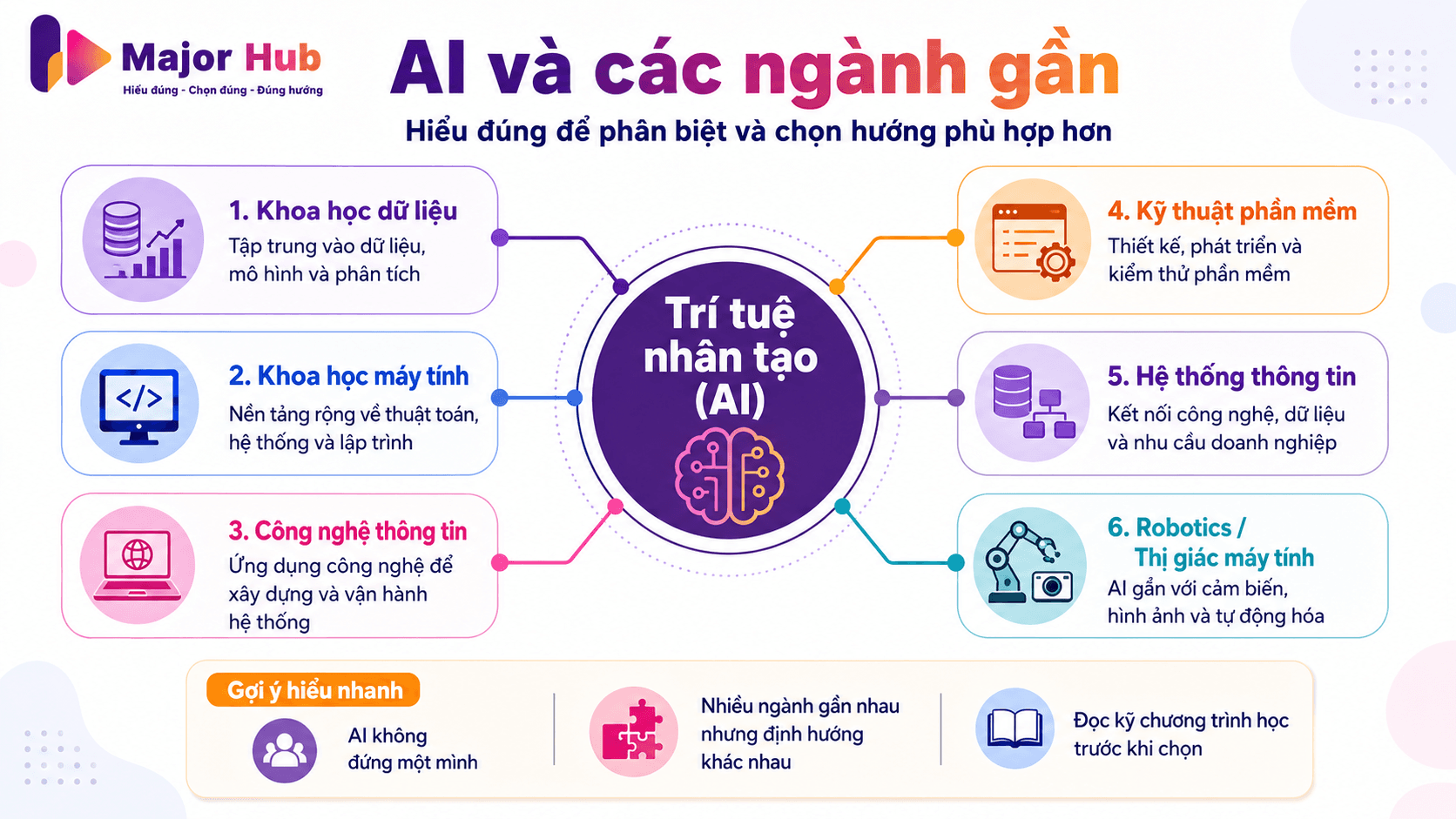Minh họa ngành Khoa học dữ liệu và các ngành gần như Trí tuệ nhân tạo, Khoa học máy tính, Công nghệ thông tin, Hệ thống thông tin, Thống kê và Tài chính công nghệ