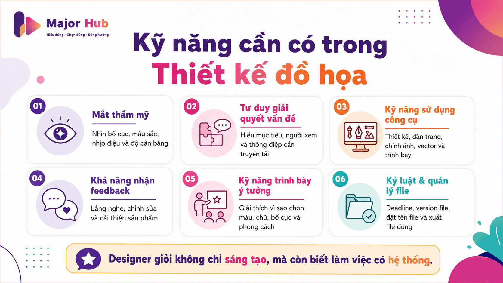 Infographic các kỹ năng cần có trong ngành Thiết kế đồ họa như mắt thẩm mỹ, tư duy giải quyết vấn đề, công cụ, feedback và quản lý file