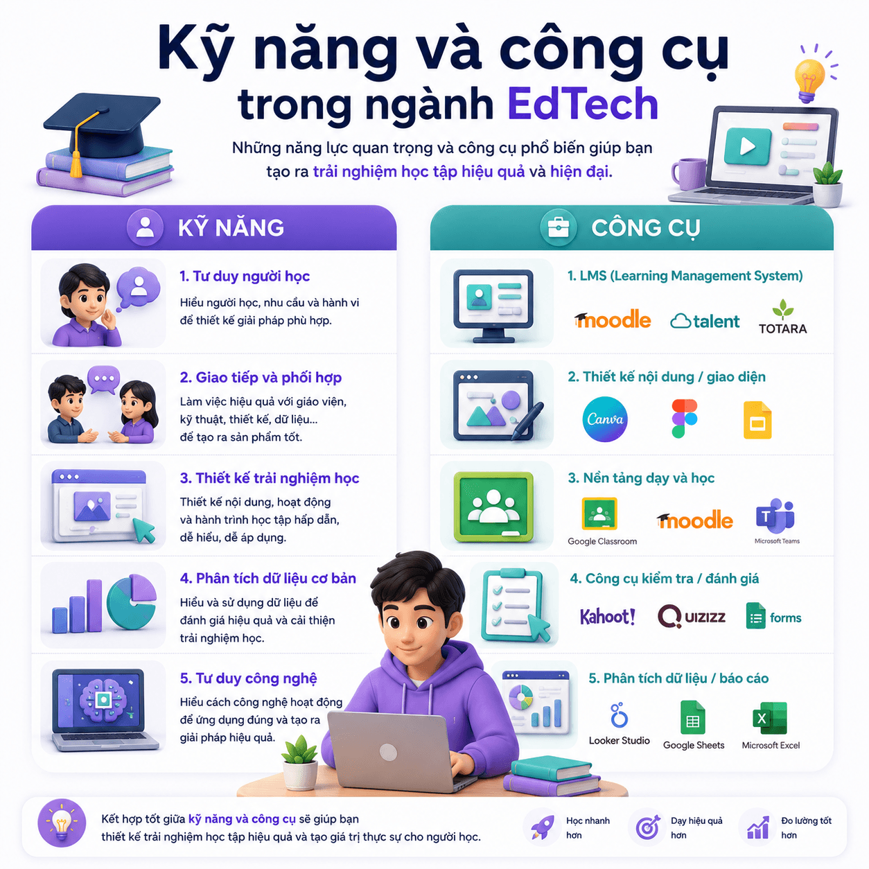 Kỹ năng và công cụ phổ biến của ngành EdTech