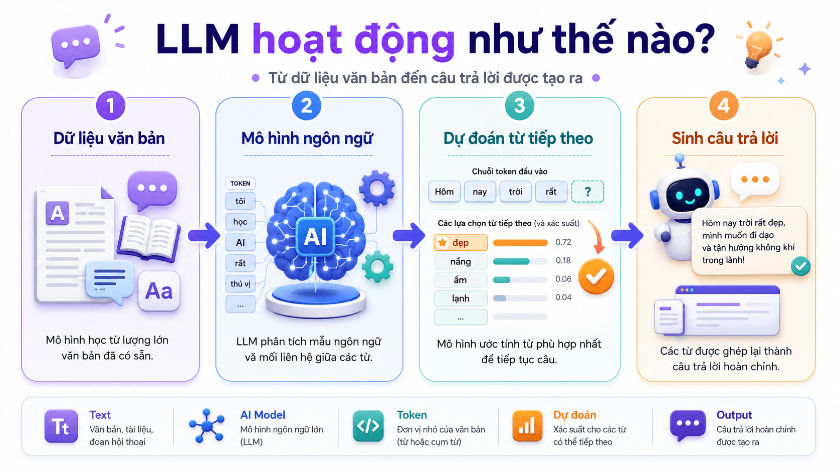 Cách LLM hoạt động trong AI