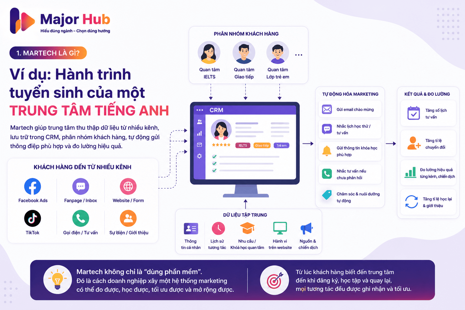 Minh họa hành trình tuyển sinh của một trung tâm tiếng Anh với dữ liệu khách hàng, CRM, phân nhóm, tự động hóa và đo lường hiệu quả