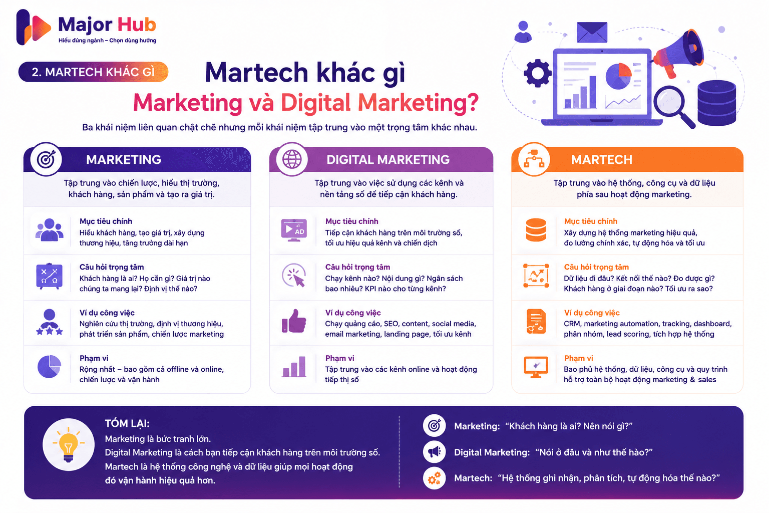 Infographic so sánh Marketing, Digital Marketing và Martech theo chiến lược, kênh số, hệ thống, công cụ và dữ liệu
