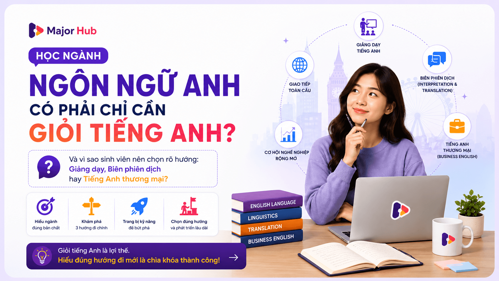 Infographic giải thích ngành Ngôn ngữ Anh là gì, gồm ngôn ngữ, văn hóa, giao tiếp, dịch thuật, giảng dạy và định hướng nghề nghiệp