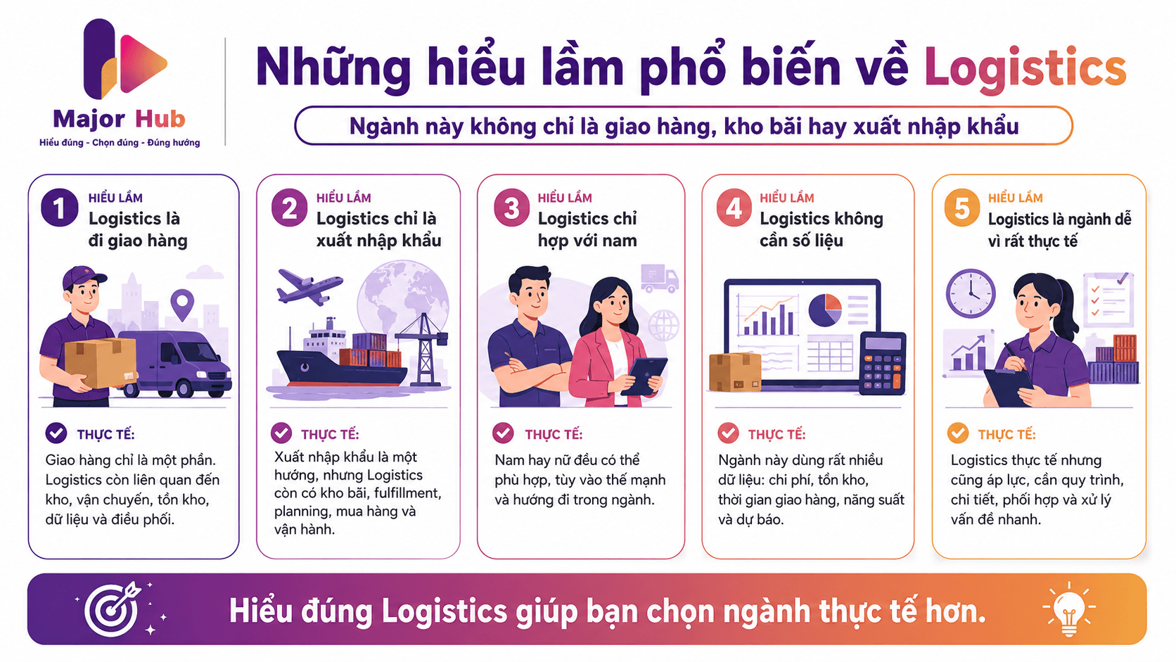 Minh họa các hiểu lầm phổ biến về Logistics như chỉ là giao hàng, chỉ là xuất nhập khẩu, chỉ hợp với nam hoặc không cần số liệu
