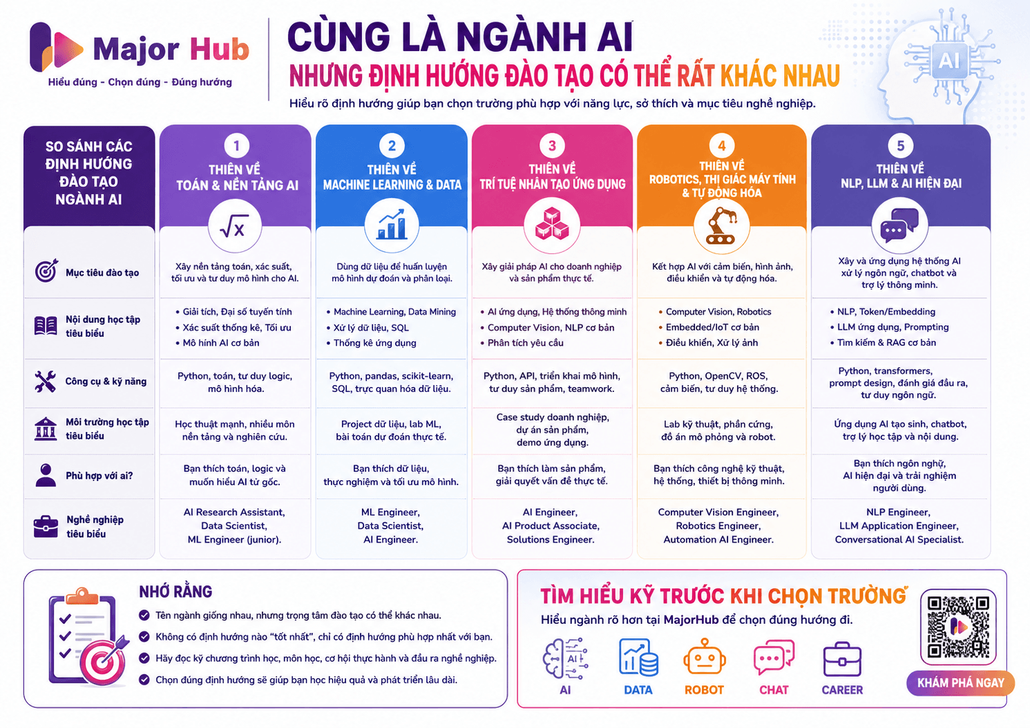 Infographic so sánh các định hướng đào tạo ngành AI như nghiên cứu, kỹ thuật, dữ liệu, ứng dụng, sản phẩm và môi trường thực hành