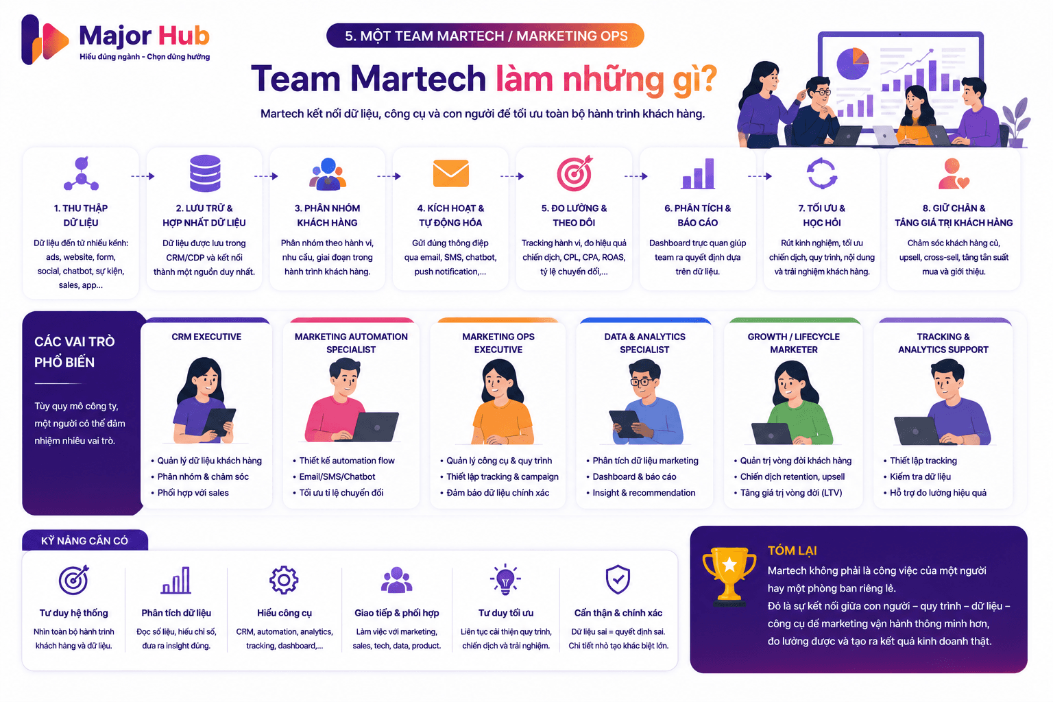 Minh họa quy trình làm việc của team Martech và Marketing Operations, gồm thu thập dữ liệu, CRM, automation, tracking, dashboard và tối ưu