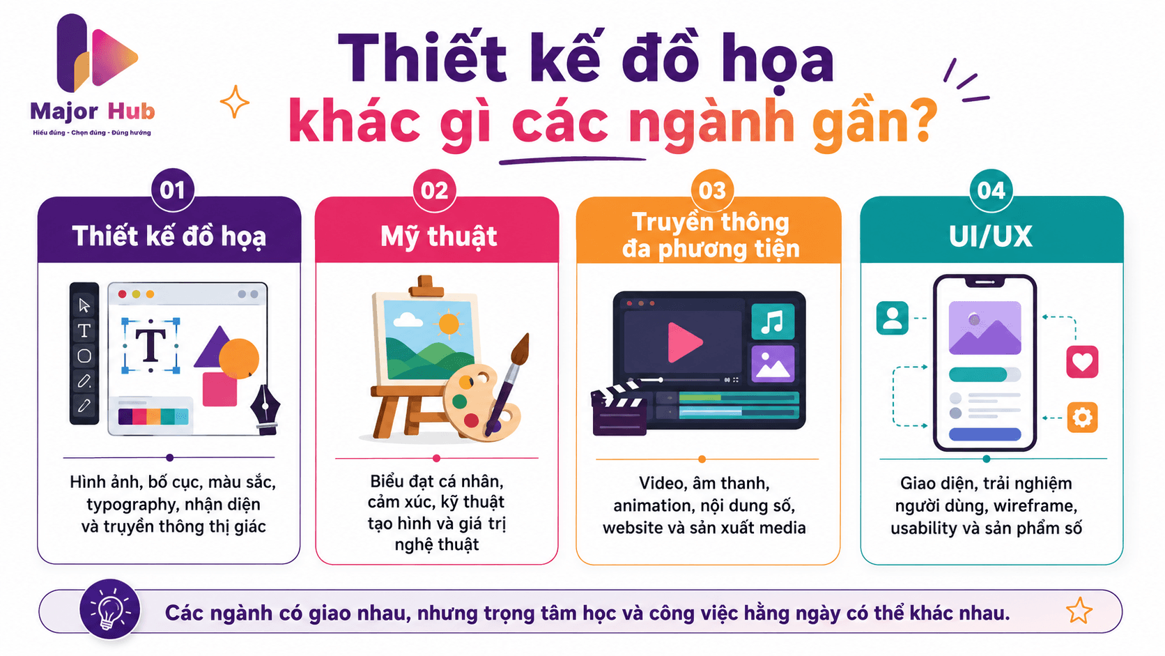 Infographic so sánh Thiết kế đồ họa với Mỹ thuật, Truyền thông đa phương tiện và UI UX để học sinh hiểu điểm khác nhau