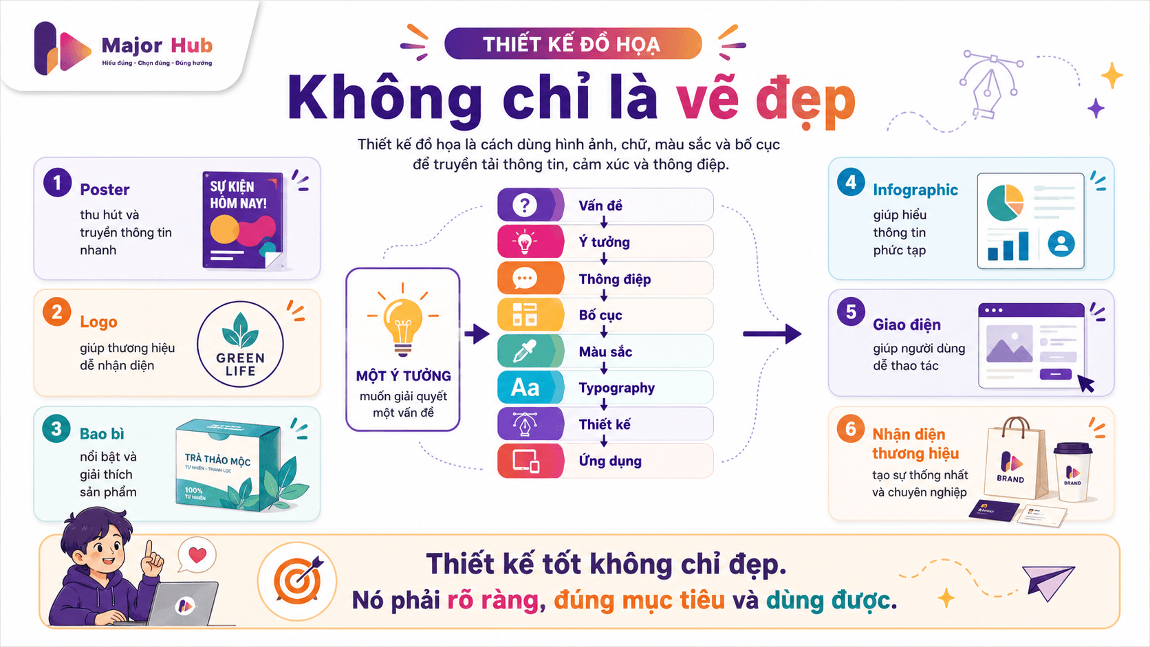 Infographic giải thích Thiết kế đồ họa không chỉ là vẽ đẹp mà là giải quyết vấn đề bằng hình ảnh, chữ, màu sắc và bố cục