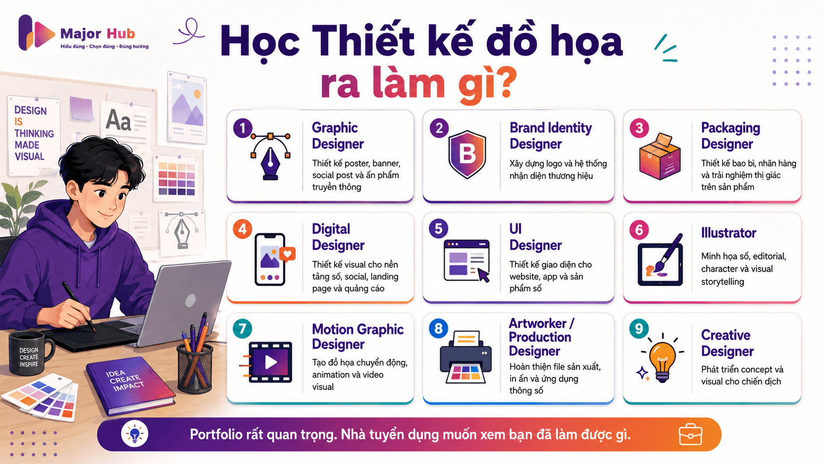 Minh họa các hướng nghề ngành Thiết kế đồ họa như Graphic Designer, Brand Identity Designer, Packaging Designer, UI Designer và Motion Graphic Designer