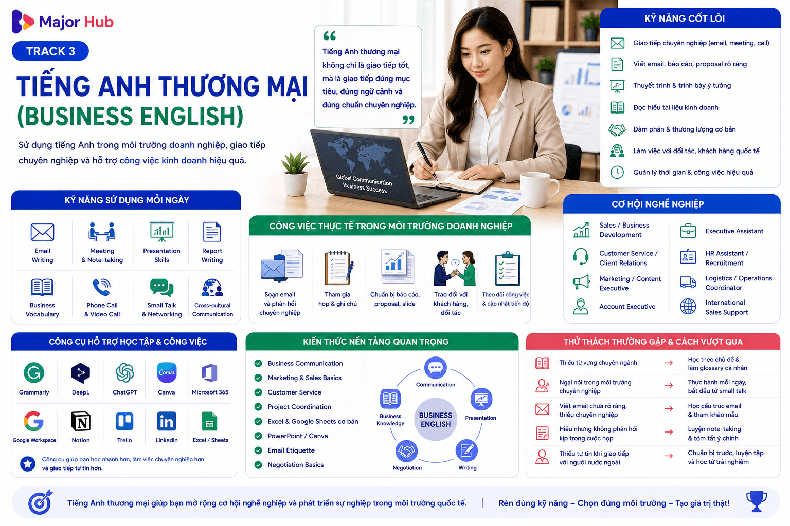 Infographic track tiếng Anh thương mại, gồm email công việc, thuyết trình, giao tiếp doanh nghiệp, sales support, marketing, logistics và đối ngoại
