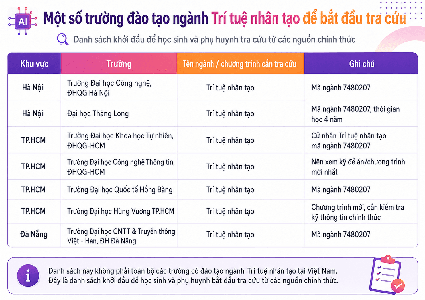 Infographic một số trường đào tạo ngành Khoa học dữ liệu theo khu vực như TP.HCM, Hà Nội, Đà Nẵng và Huế để học sinh bắt đầu tra cứu