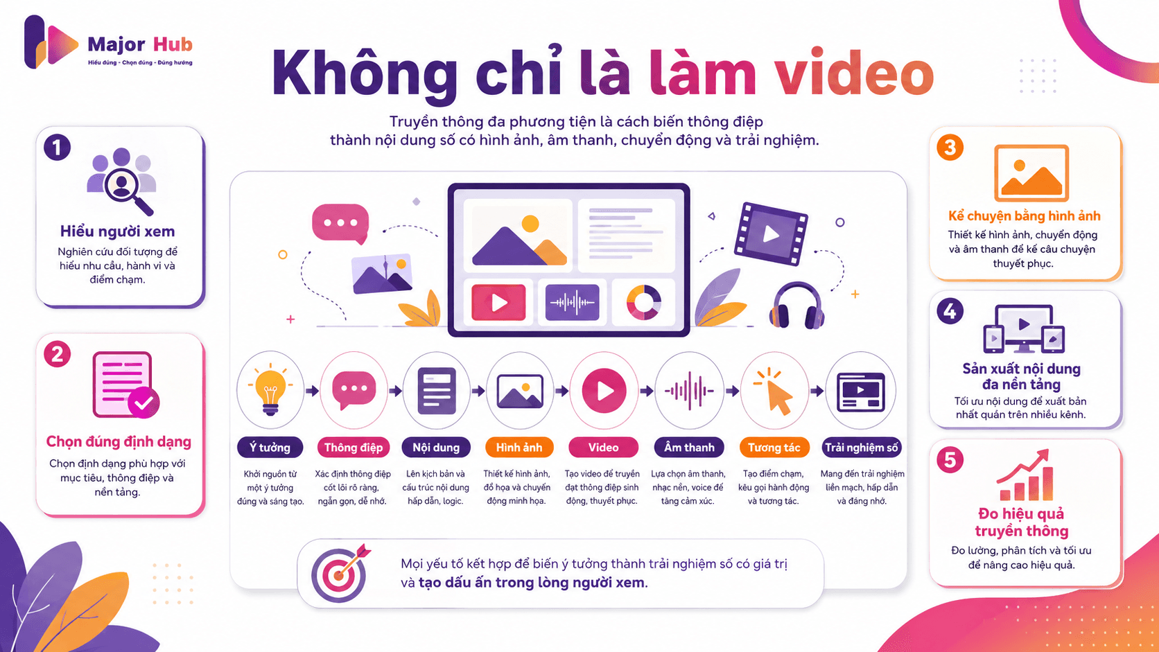 Infographic so sánh Truyền thông đa phương tiện với Thiết kế đồ họa, Truyền thông và Marketing để học sinh hiểu điểm khác nhau