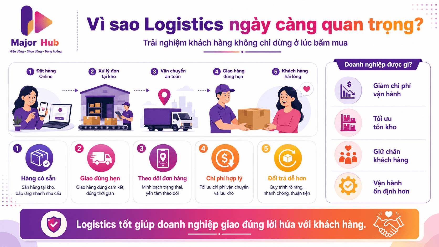 Minh họa vai trò của Logistics trong trải nghiệm khách hàng, giao hàng đúng hẹn, quản lý tồn kho, chi phí vận chuyển và vận hành doanh nghiệp